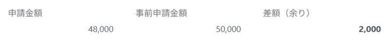 事前申請金額との差額余り