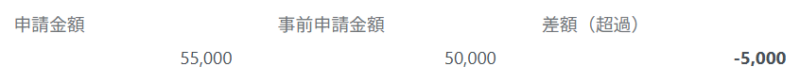 事前申請金額との差額超過