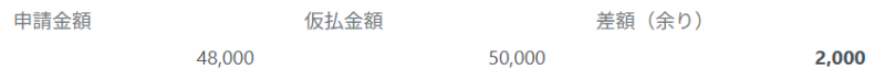 事前申請金額との差額余り・仮払あり
