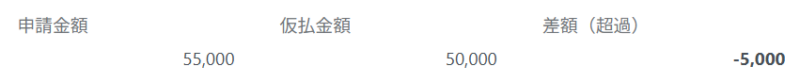 事前申請金額との差額超過・仮払あり