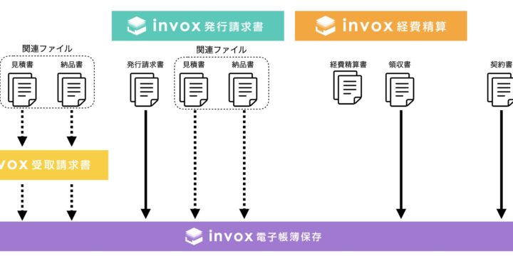 invox受取請求書、invox発行請求書、invox経費精算、invox電子帳簿保存を組み合わせて利用