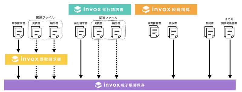 invox受取請求書、invox発行請求書、invox経費精算、invox電子帳簿保存を組み合わせて利用