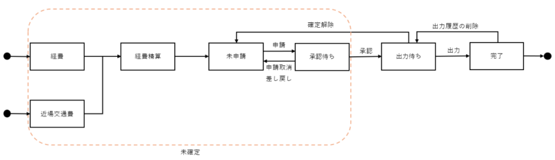 経費精算ステータス