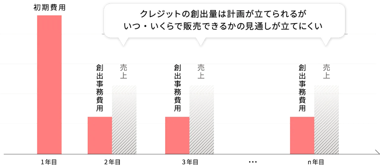 クレジットの創出量は計画が立てられるがいつ・いくらで販売できるかの見通しが立てにくい