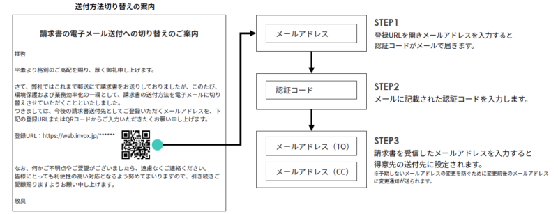 請求書を郵送時にメール送付への切り替え案内を同封するステップ