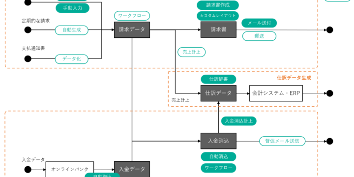 invox発行請求書の概要