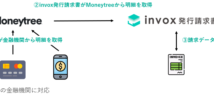 Moneytreeとの連携イメージ