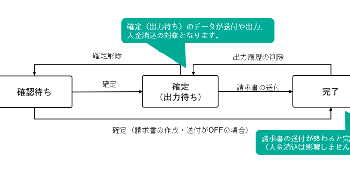 請求データ　ステータス遷移図