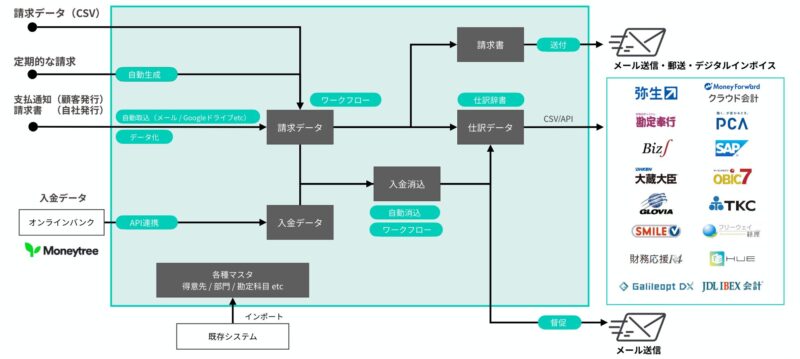 invox発行請求書の概要