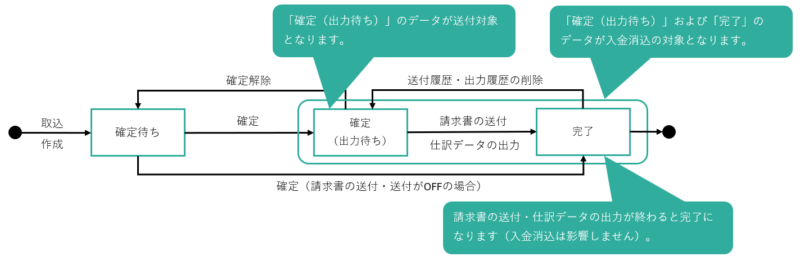 請求データのステータス遷移（ワークフローなし）