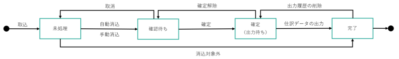 入金データのステータス遷移（ワークフローなし）