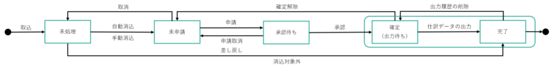 入金データのステータス遷移（ワークフローあり）