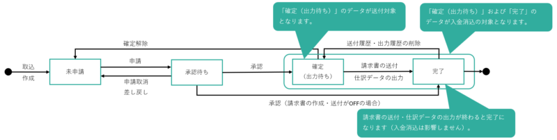 請求データのステータス遷移（ワークフローあり）