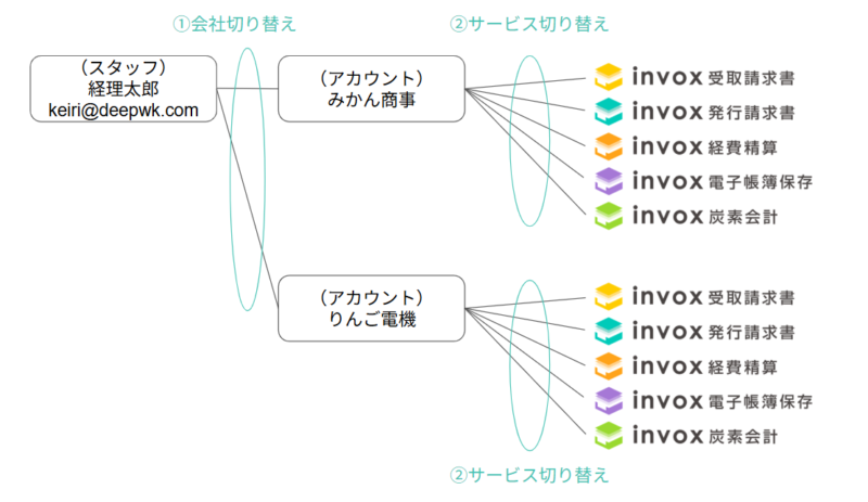 アカウント（会社）・スタッフ（ユーザ）・サービスの概念