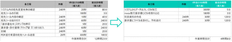 作業時間の削減