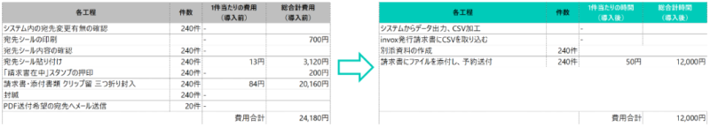 費用の削減