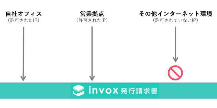 IPアドレス制限のイメージ図