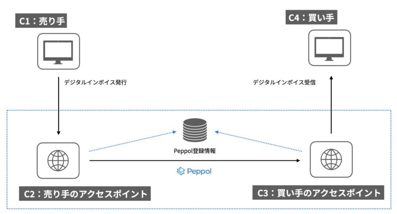 peppolの仕組みイメージ図