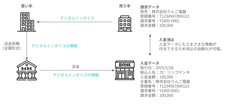 デジタルインボイスとZEDIを利用したデータの流れ