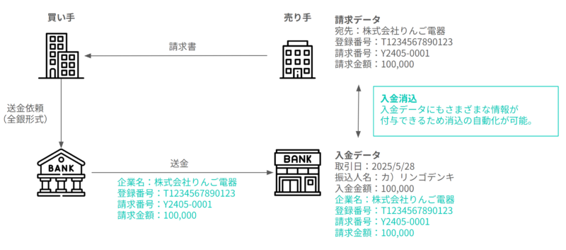 ZEDIを活用した入金消込の流れ