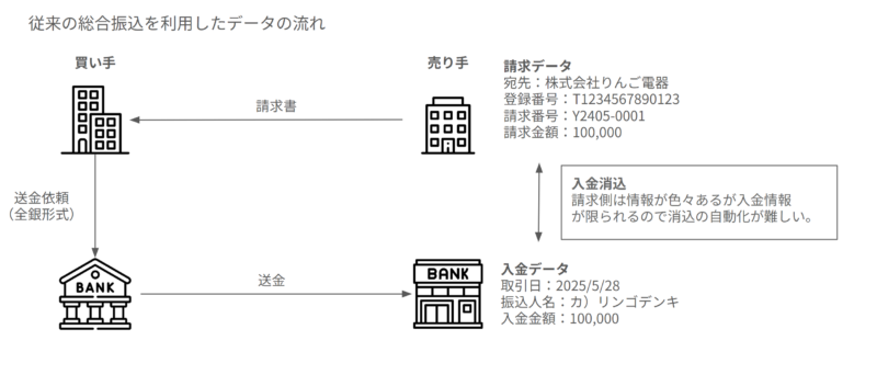 従来の入金消込の流れ