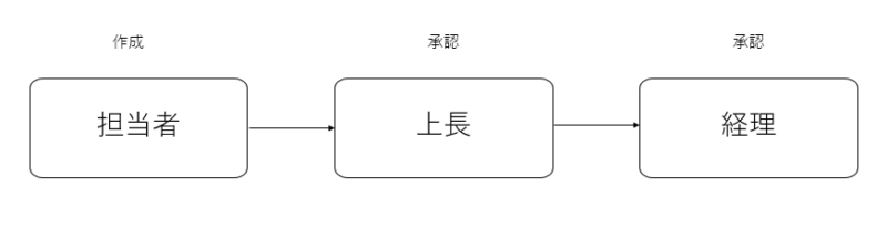 ワークフロー基本設定パターン