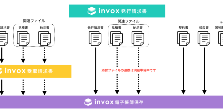 invox受取請求書、invox発行請求書、invox電子帳簿保存を組み合わせて利用