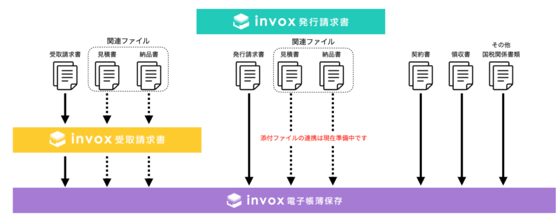 invox受取請求書、invox発行請求書、invox電子帳簿保存を組み合わせて利用