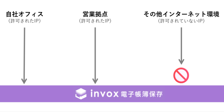 IPアドレス制限のイメージ図