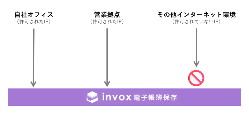 IPアドレス制限のイメージ図