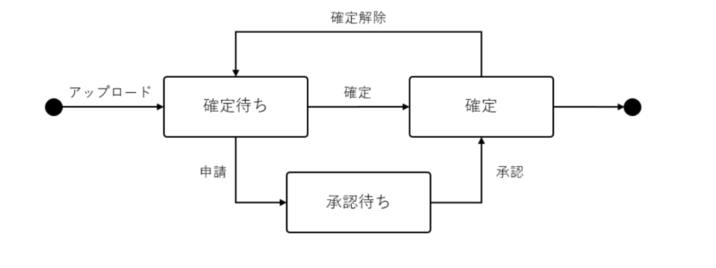 電子帳簿保存のステータスの遷移