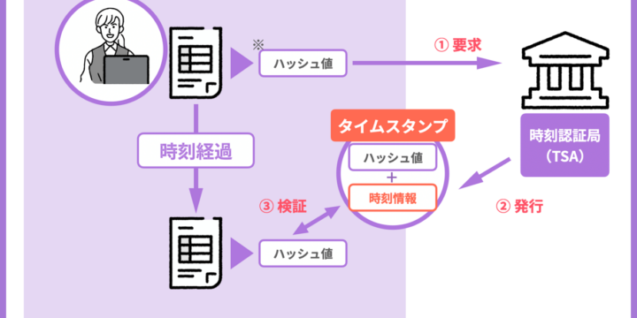タイムスタンプの図解