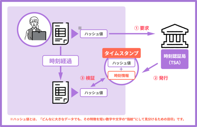 タイムスタンプの図解