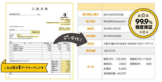 精度かスピードかを選べて豊富なデータ化項目