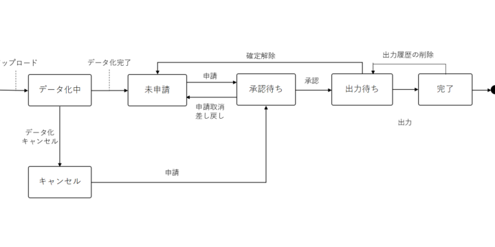 請求書データのステータスWF