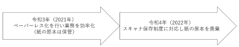 スキャナ保存制度に対応し紙の原本を廃棄