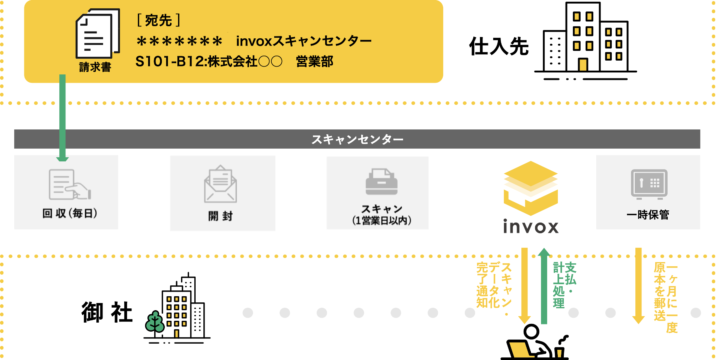 請求書スキャンサービスの流れ