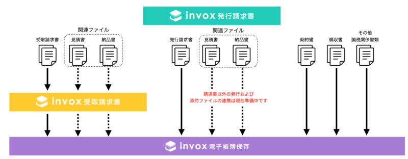 invox受取請求書、invox発行請求書、invox電子帳簿保存を組み合わせて利用