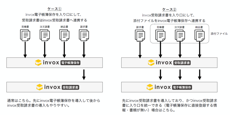 invox受取請求書とinvox電子帳簿保存の連携