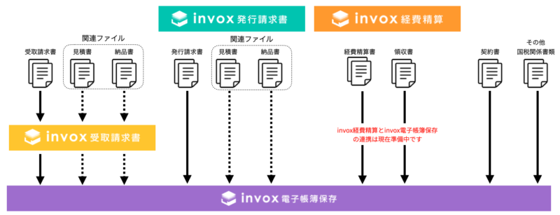 invox受取請求書、invox発行請求書、invox電子帳簿保存を組み合わせて利用