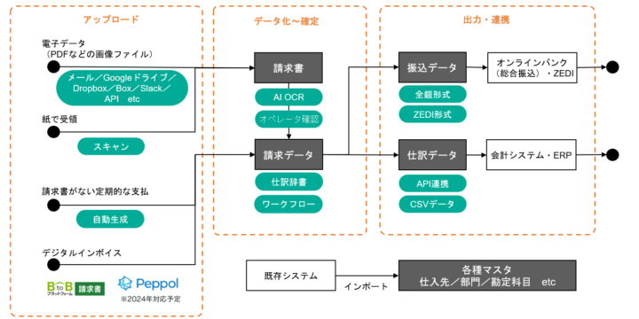 受取請求書の処理の流れ