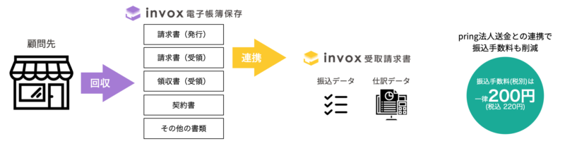 invox電子帳簿保存とinvox受取請求書の連携