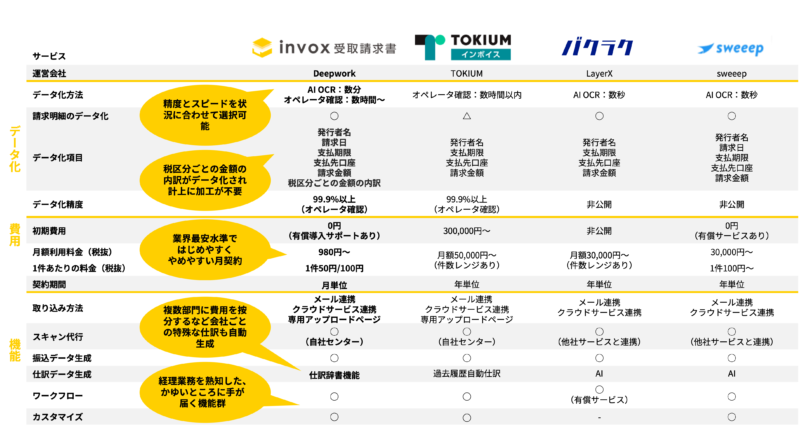 invox・TOKIUMインボイス・バクラク請求書・sweeepの比較表