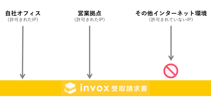 IPアドレス制限のイメージ図