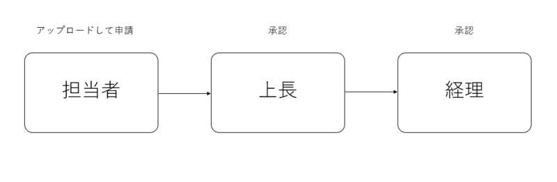 ワークフロー基本設定パターン1