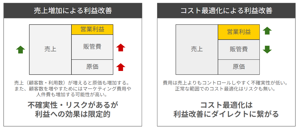 売上増加による利益改善・コスト最適化による利益改善