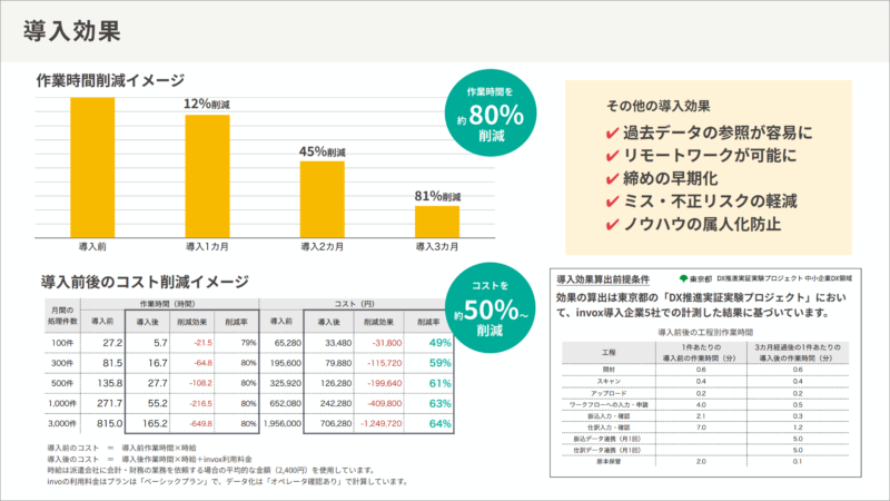 invox受取請求書の導入効果図