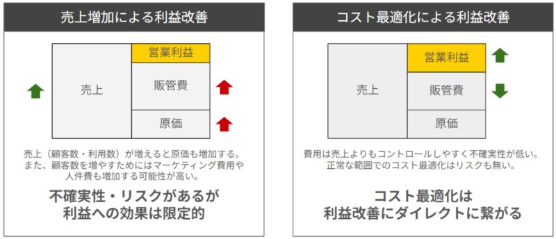 コスト最適化の説明図