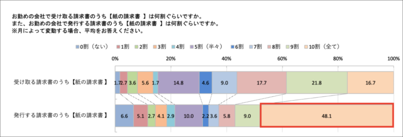 請求書業務調査結果