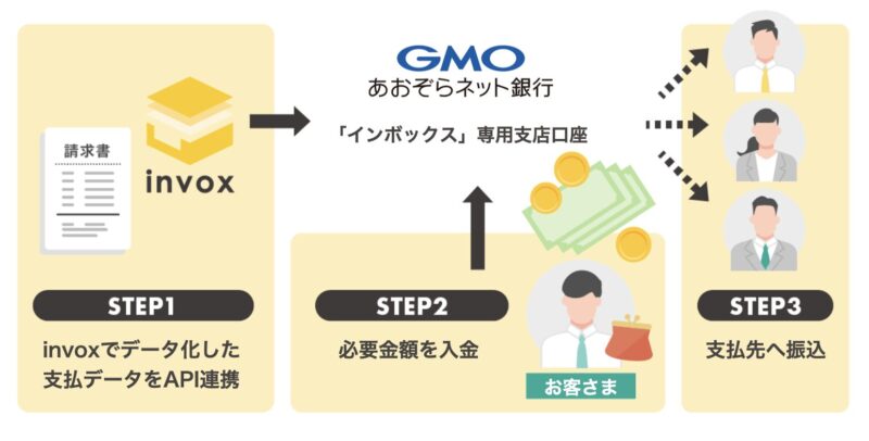 invox×BaaS byGMOあおぞらの連携図